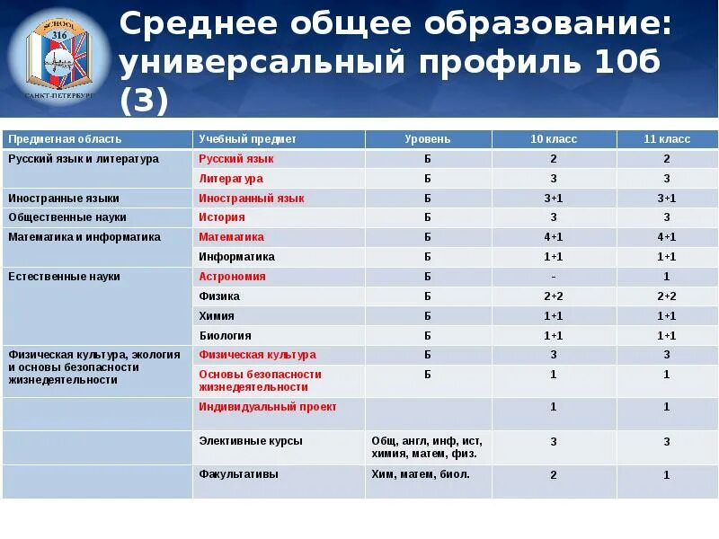 Профильные уроки 10 класс. Профили в 10 классе и предметы. Выбор профильных предметов в 10 классе. Универсальный профиль в 10 классе предметы. Профили в 10 классе.