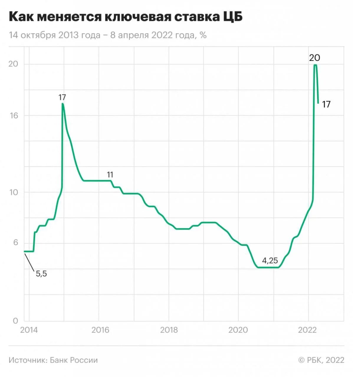 Ключевые ставки ЦБ РФ В 2022 году. Динамика Ключевая ставка ЦБ РФ В 2020 году. Динамика ключевой ставки РФ 2023. Динамика ключевой ставки ЦБ РФ 2020-2022.