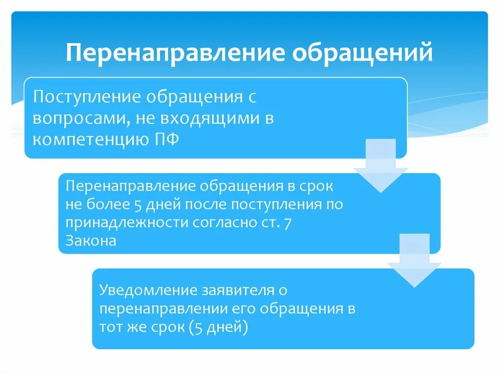 Перенаправление по компетенции