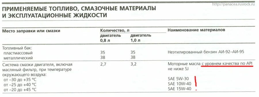 Заправочные емкости Дэу Матиз 08. Объем моторного масла Матиз 0.8. Заправочные ёмкости Матиз 0.8. Объем масла в двигателе Матиз 0.8.