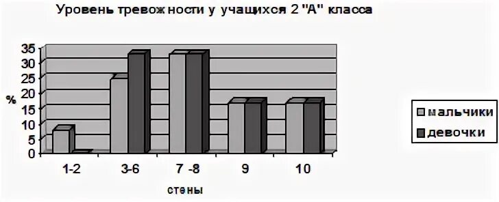 Шкала явной тревожности а м прихожан. Шкала явной тревожности CMAS. Анализ результатов в диаграммах уровни тревожности.