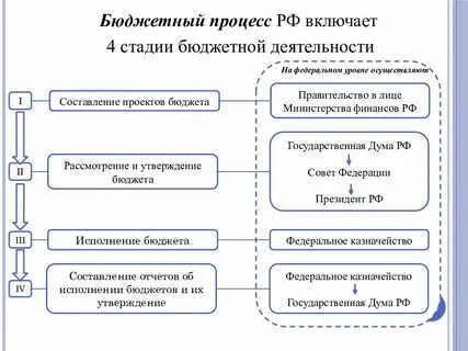 Бюджетный процесс определение