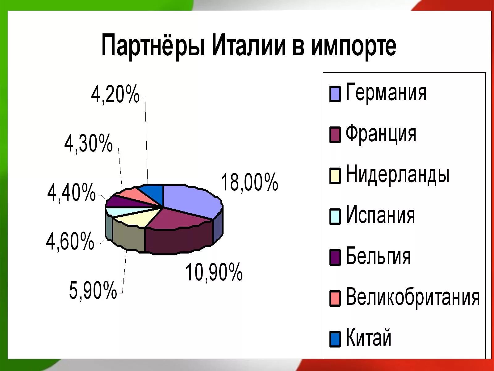 Внешние экономические связи главные экономические партнеры. Импорт Италии. Структура экспорта и импорта Италии. Экспорт Италии. Структура экспорта Италии.