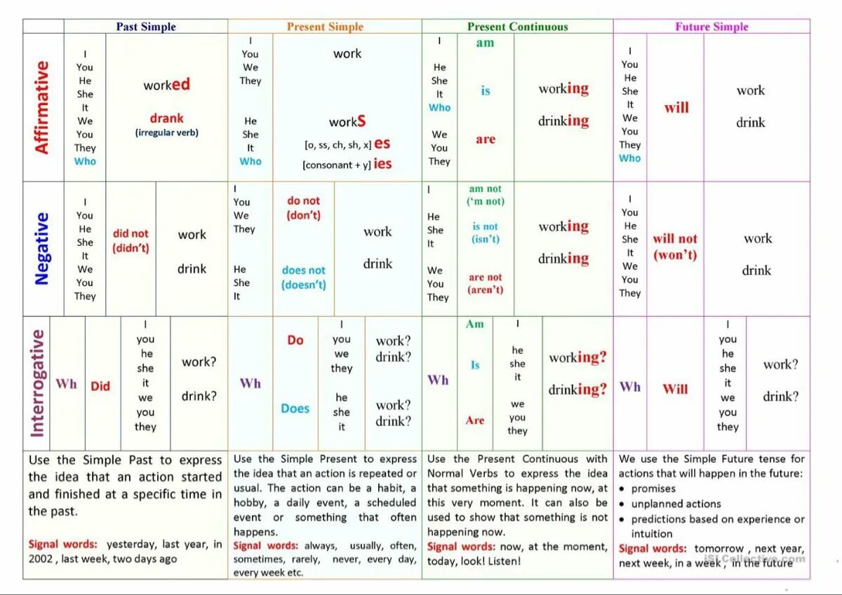 Настоящая форма глаголов в английском. Simple Tense таблица английской. Tenses в английском языке таблица. Grammar Tenses таблица. Таблица времен английского simple.