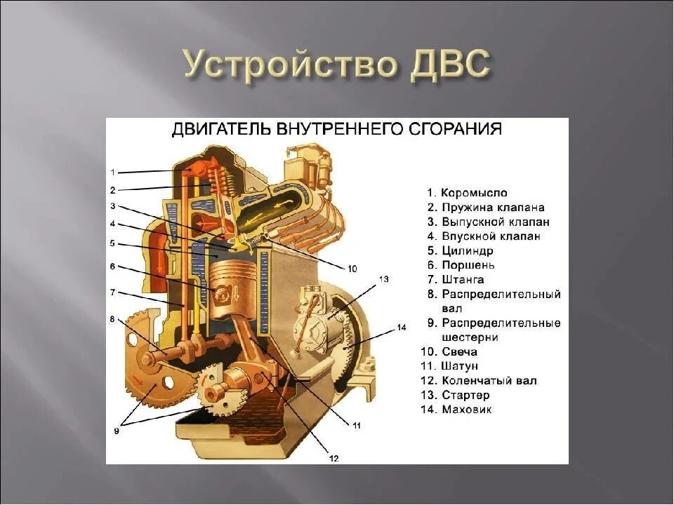 Двигатели внутреннего строения. Из чего состоит двигатель ДВС. Двигатель внутреннего сгорания схема устройства. Двигатель внутреннего сгорания автомобиля схема. Двигатель ДВС схема.