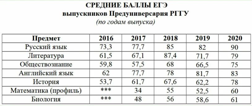 Предуниверсарий РГГУ. Предуниверсарий РОСТГМУ. Сеченовский университет проходной балл. РГГУ предууниверситарий.