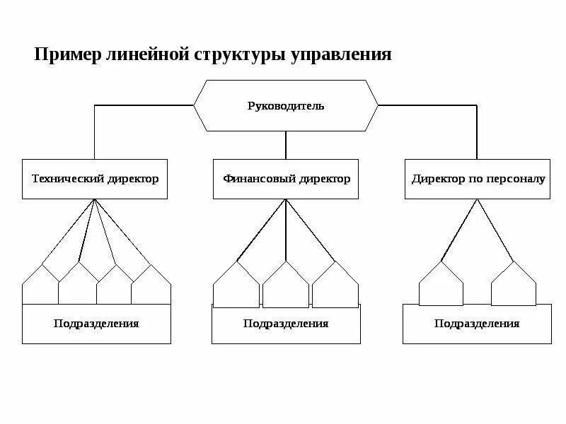 Линейная организационная структура предприятия пример организации. Линейная организационная структура управления. Линейная организационная структура предприятия схема. Линейная организационная структура управления предприятием.