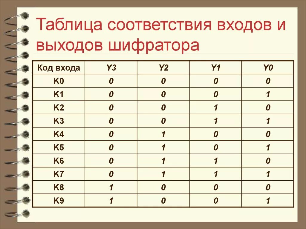 Дешифратор таблица. Шифратор таблица истинности. Таблица истинности шифратора 8-3. Дешифратор соответствия. Дешифратор. Таблицы соответствия..