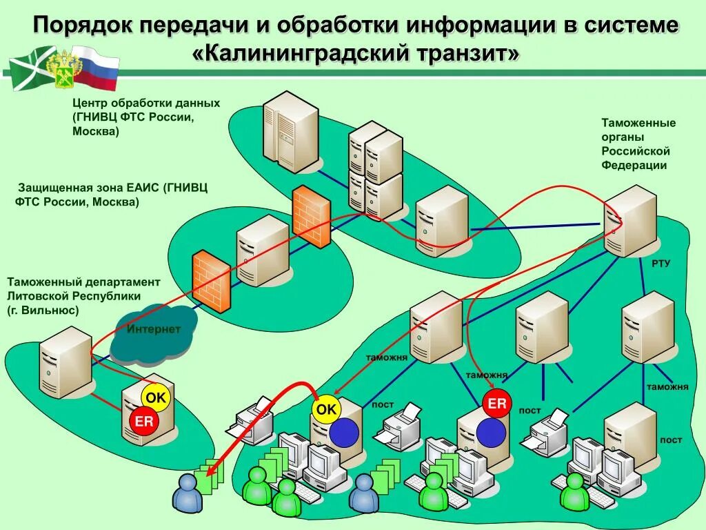 Транзит данных. Единая автоматизированная информационная система (ЕАИС) ФТС России. ЕАИС ФТС схема. Общая схема передачи данных в ЕАИС ФТС. Структура ЕАИС таможенных органов.