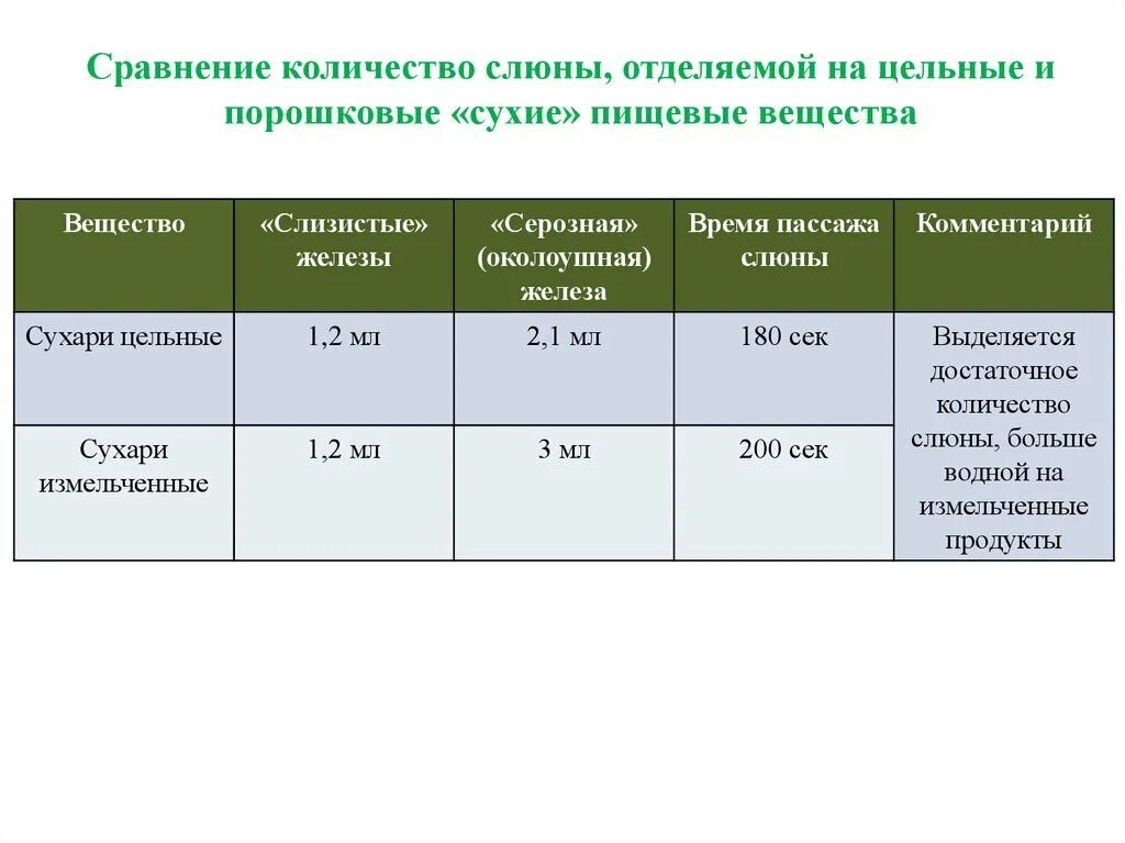 Сколько слюны у человека