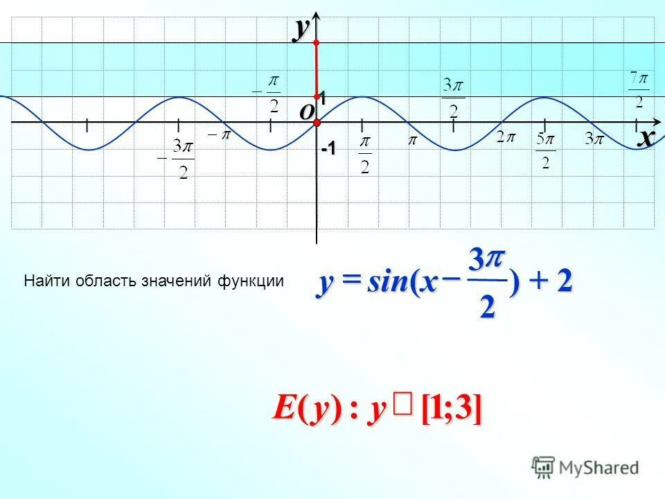 Функция y sin 3x