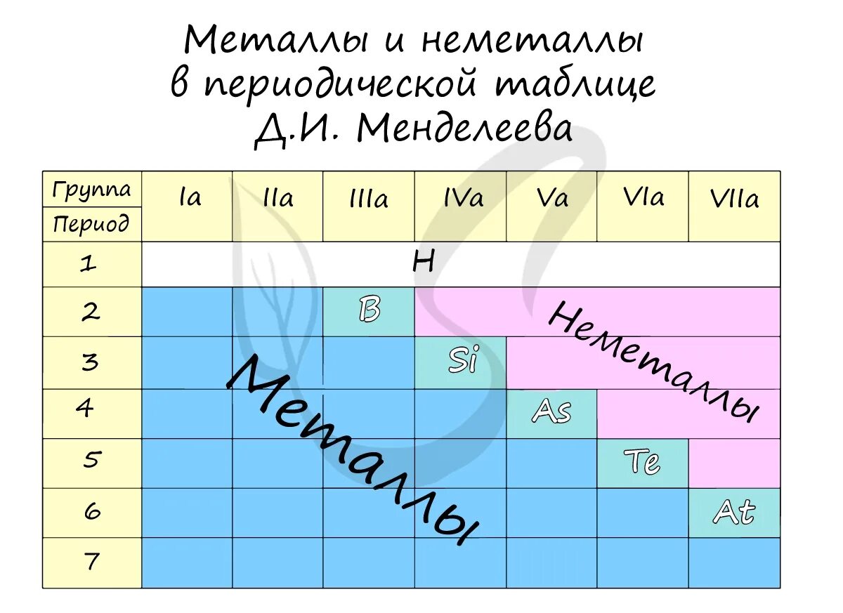 В ряду элементов o s se te. Таблица Менделеева металлы и неметаллы. Периодическая таблица Менделеева металлы неметаллы. Периодическая таблица Менделеева металлы неметаллы разного цвета. Таблица металлов и неметаллов.