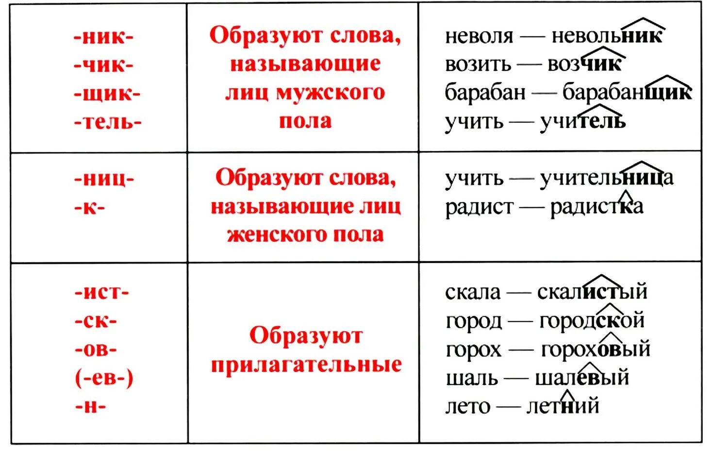 Лиц корень с суффиксом. Таблица суффиксов русского языка для начальной школы. Суффиксы в русском языке 2 класс таблица. Таблица суффиксов русского языка 10 класс. Суффиксы и их значения в русском языке таблица 2 класс.