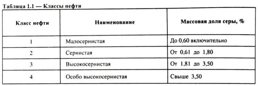 Первая группа нефти. Таблица сернистости нефти. Классификация сернистости нефти. Типы нефти по содержанию серы. По содержанию серы нефти делятся на классы.