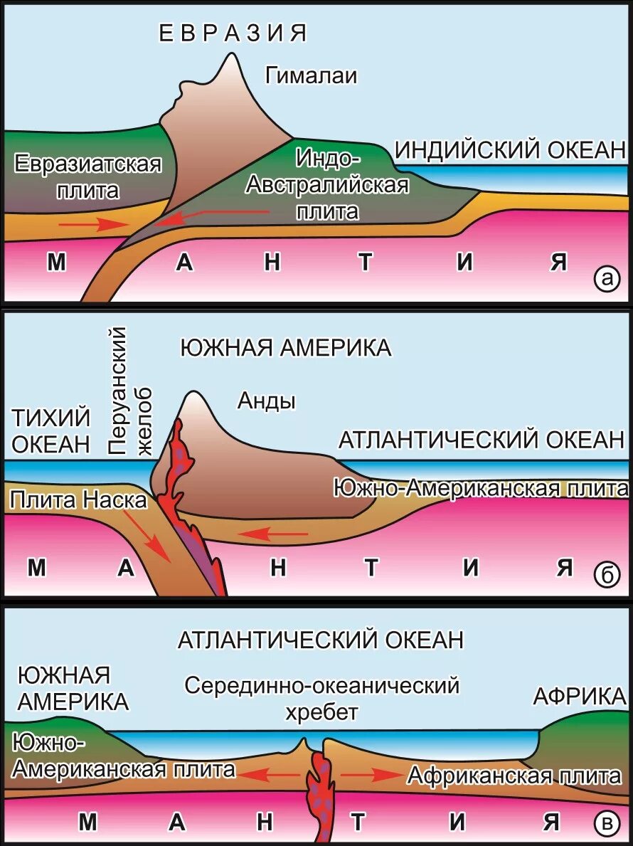 Литосферная теория. Взаимодействие литосферных плит схема. Сдвиг литосферных плит схема. Тектонические движения литосферных плит. Схема движения тектонических плит.