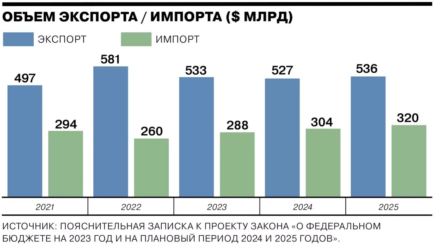 Импорт России 2023. Бюджет России на 2023 год. Экспорт и импорт в России в 2023. Распределение бюджета РФ на 2023. Экспорт рф 2024