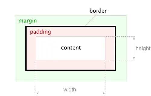 Отступ между блоками css. Отступы в css. поля и отступы в css. внешний отступ html. внешние и внутренние отступы в css.