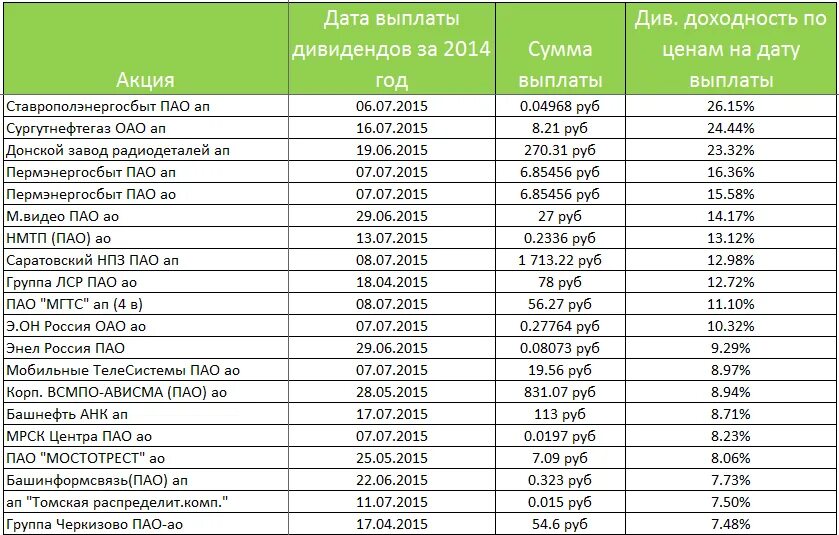 Список дешевых акций. Какаыплачиваютсядивиденды по акциям. Выплата дивидендов по акциям. Дивиденды по акциям выплачиваются из. Компании выплачивающие дивиденды по акциям.