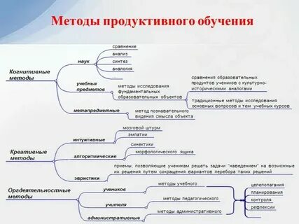 Приемы и методы продуктивного обучения
