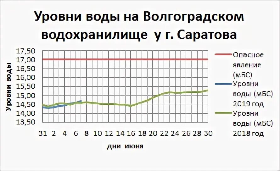 Уровень воды м