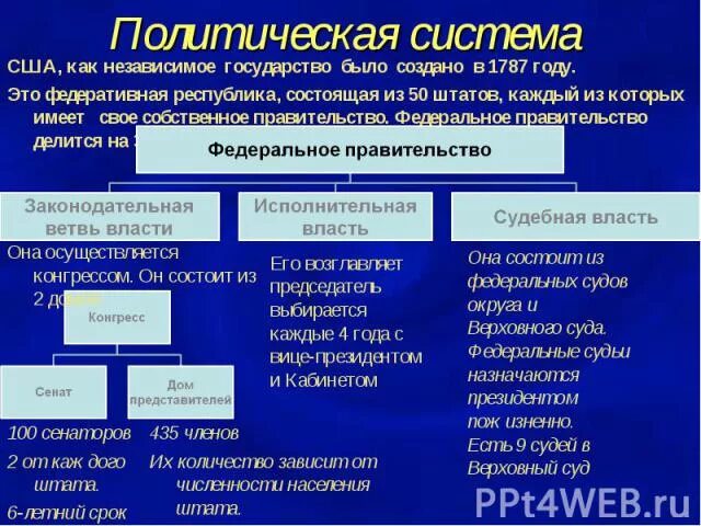 C[tvf dscib[ jhufyjd ujcelfhcndtyyjq dkcfnb cif. Форма территориально-государственного устройства сша. Схема политической системы сша. Структура государственной власти в сша схема. Система исполнительной власти сша схема.