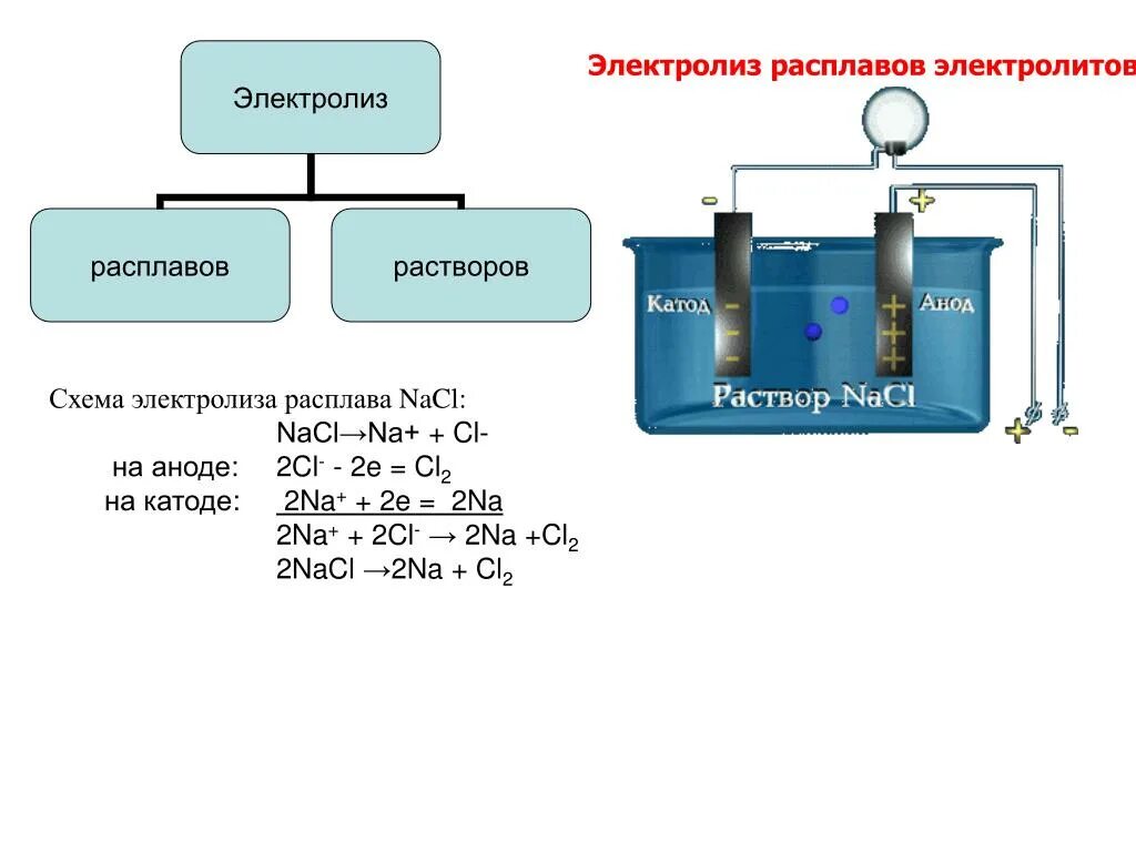 Схема электролиза раствора и расплава. Схема электролиза водных растворов солей. Схема электролиза NACL. Электролиз растворов схема на аноде и катоде. Гидроксид калия получение электролизом