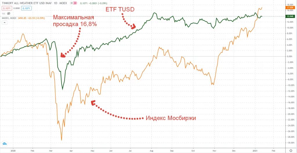 Etf сроки. Графики фондов. Лучшие ЕТФ фонды. Акции ETF тинькофф. ETF фонды список самых лучших для российского инвестора 2021.