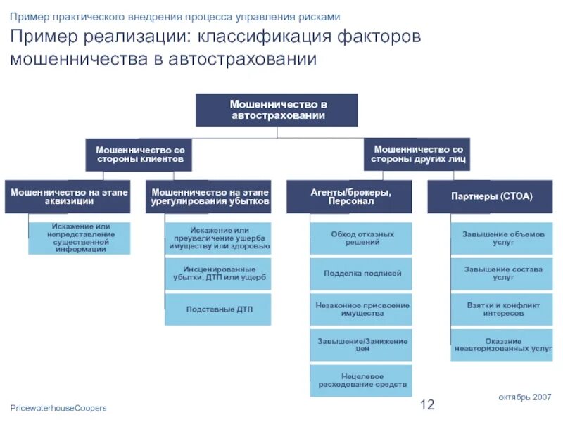 План мошенничества