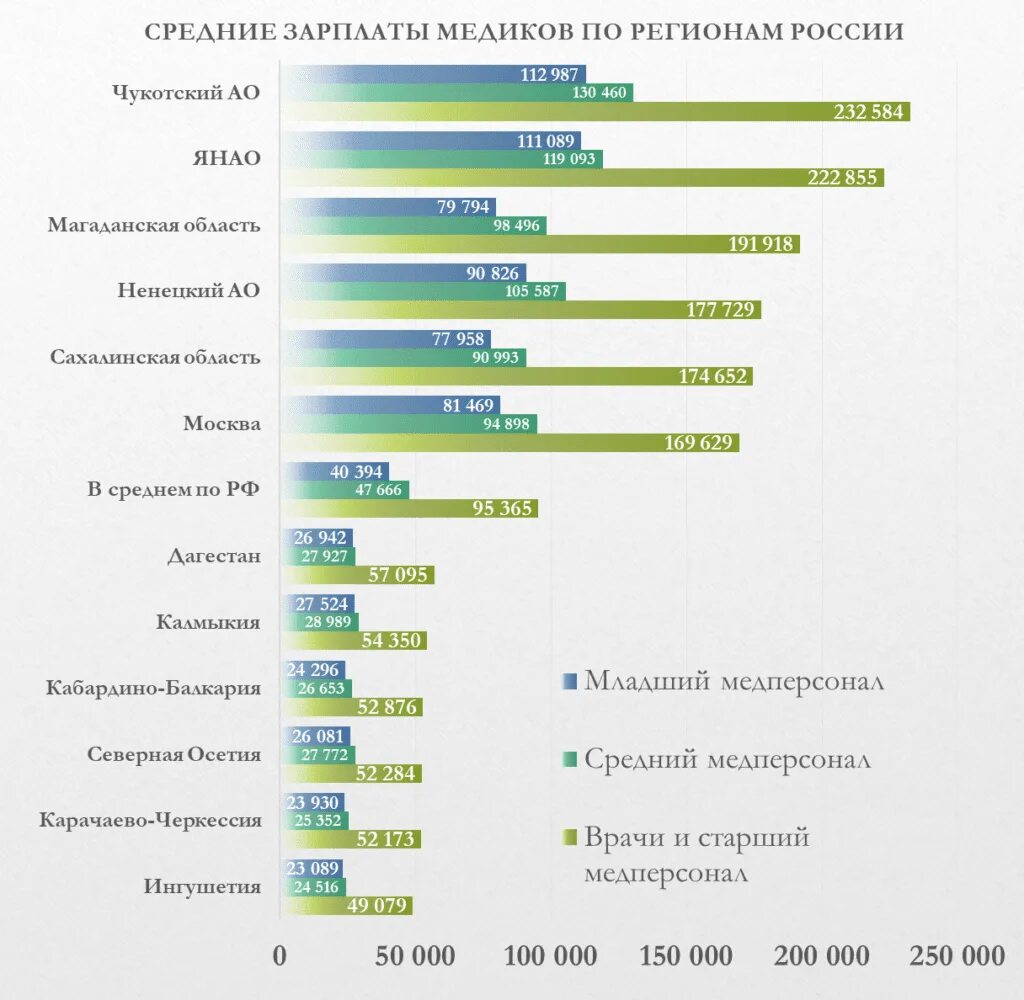 Сколько прибавят медикам. Зарплата медиков. Повышение зарплаты медикам. Увеличение заработной платы медицинским работникам в 2023 году. Оклады медицинских работников на 2023 год.