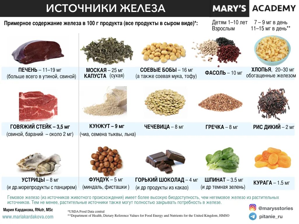 Железосодержащие продукты для повышения железа в крови у женщин. Повышение гемоглобина продукты таблица. Продукты поднимающие гемоглобин таблица. Продукты богатые железом и витамином в12 при анемии.