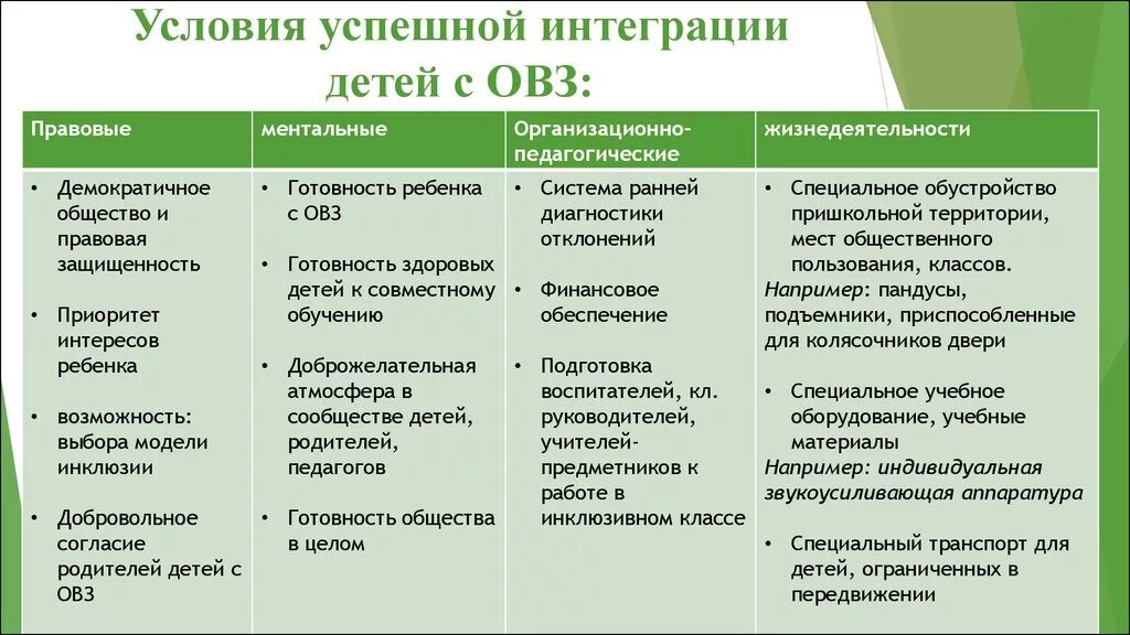 Интеграция в образовании овз. Условия для интеграции ребенка с ОВЗ. Условия успешной интеграции. Основные условия успешной интеграции детей с ОВЗ. Ментальные условия успешной интеграции детей с ОВЗ.