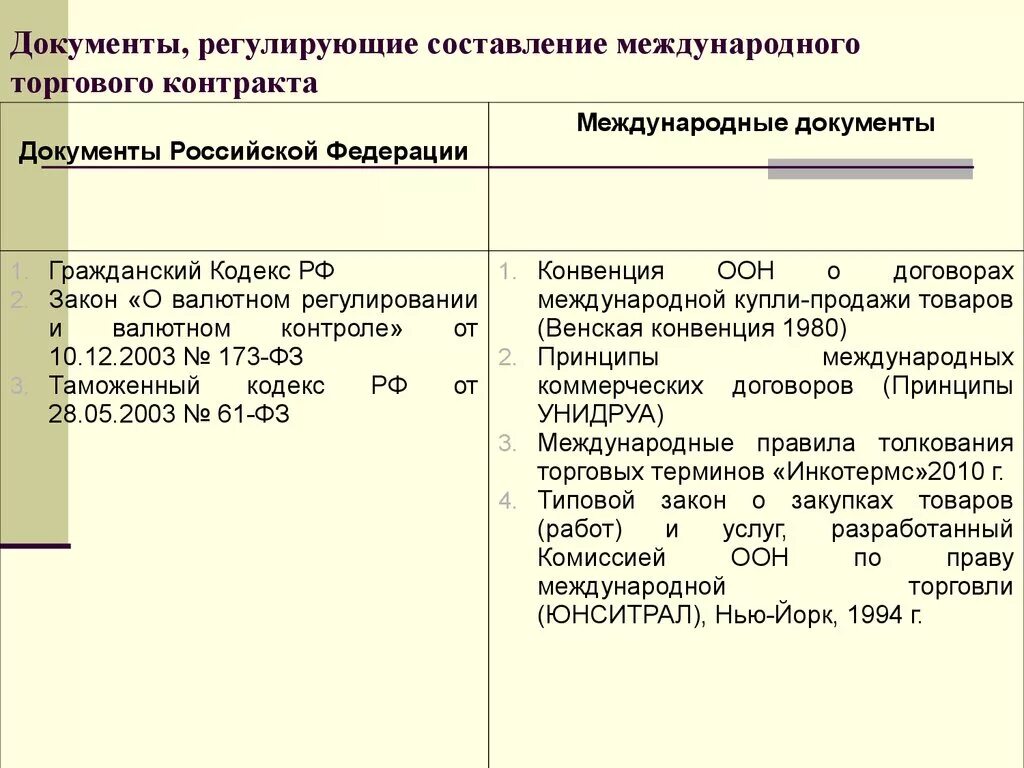 Документы, регулирующие международные торговые контракты. Международные торговые договоры. Межгосударственные и международные договоры. Международные договоры РФ документ. Документы международных соответствий