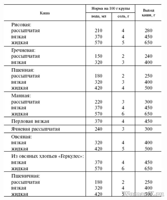 Соотношение воды и крупы для каши таблица. Таблица соотношения крупы и жидкости для варки каши. Таблица каши соотношение крупы и воды и молока. Таблица соотношения крупы и воды при варке. Соотношение воды и чечевицы