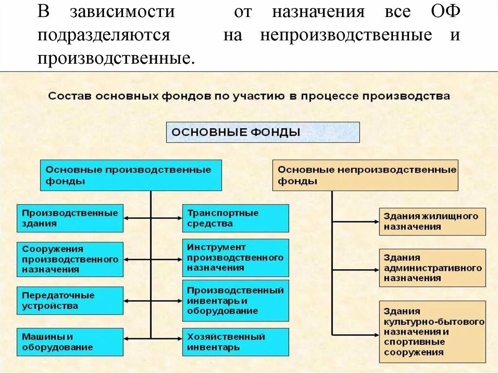 Классификация основных фондов предприятия. Основные фонды подразделяются на. Основные производственные фонды. Структура основных производственных фондов.