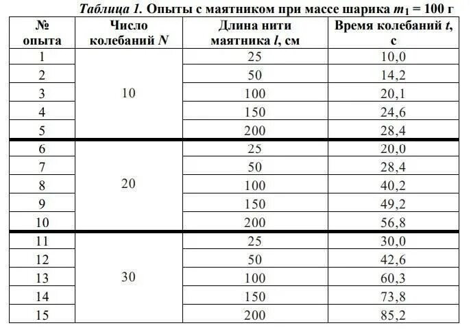 Зависимость колебаний от длины нити. Длина нити время колебаний. Длина нити число колебаний таблица. На основании результатов опытов Вычислите период колебаний. Число колебаний и длина нити.