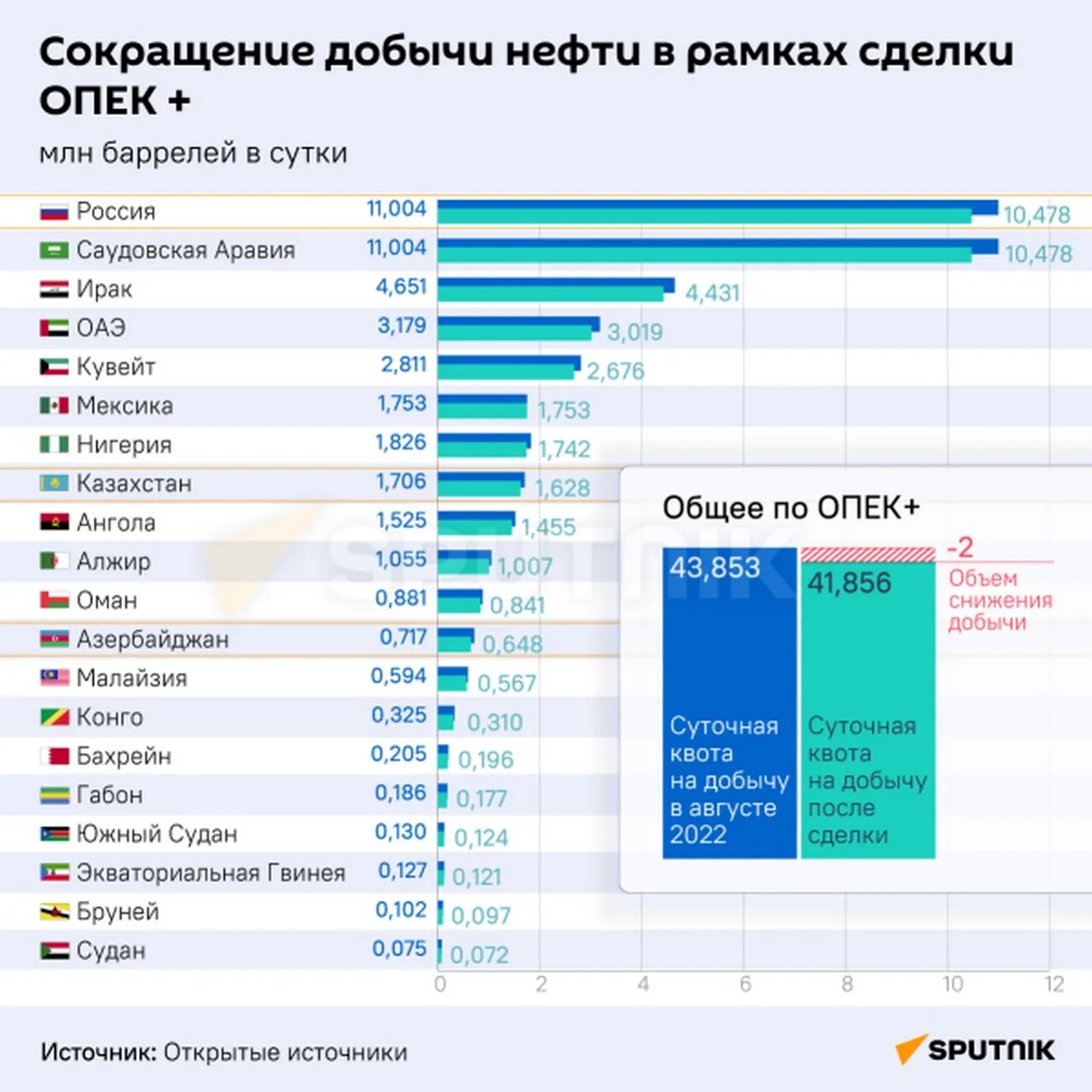 Лидеры по добыче нефти 2023. Сокращение добычи нефти. Сокращение добычи нефти ОПЕК. Добыча нефти ОПЕК Саудовская. ОПЕК+ сокращение добычи.