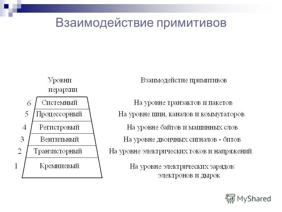 Иерархические уровни управления