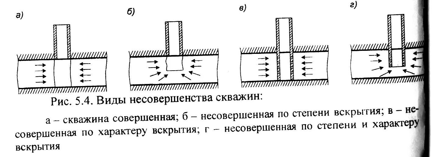 Несовершенством скважины по степени вскрытия пласта;. Несовершенная по степени вскрытия скважина. Схема гидродинамической совершенной скважины. Несовершенная по степени вскрытия скважина. Виды несовершенства скважин.