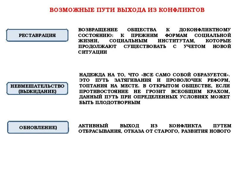 Социальный конфликт обществознание 8 класс. Социальный конфликт и пути его решения. Способы решения социальных конфликтов. Возможные пути выхода из конфликта. Пути выхода из социального конфликта.