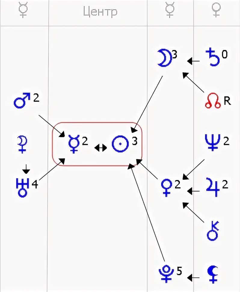 Меркурий в центре души. Центр формулы души. Центр маятник в формуле души. Рецепция в формуле души. Солнце в центре формулы души.