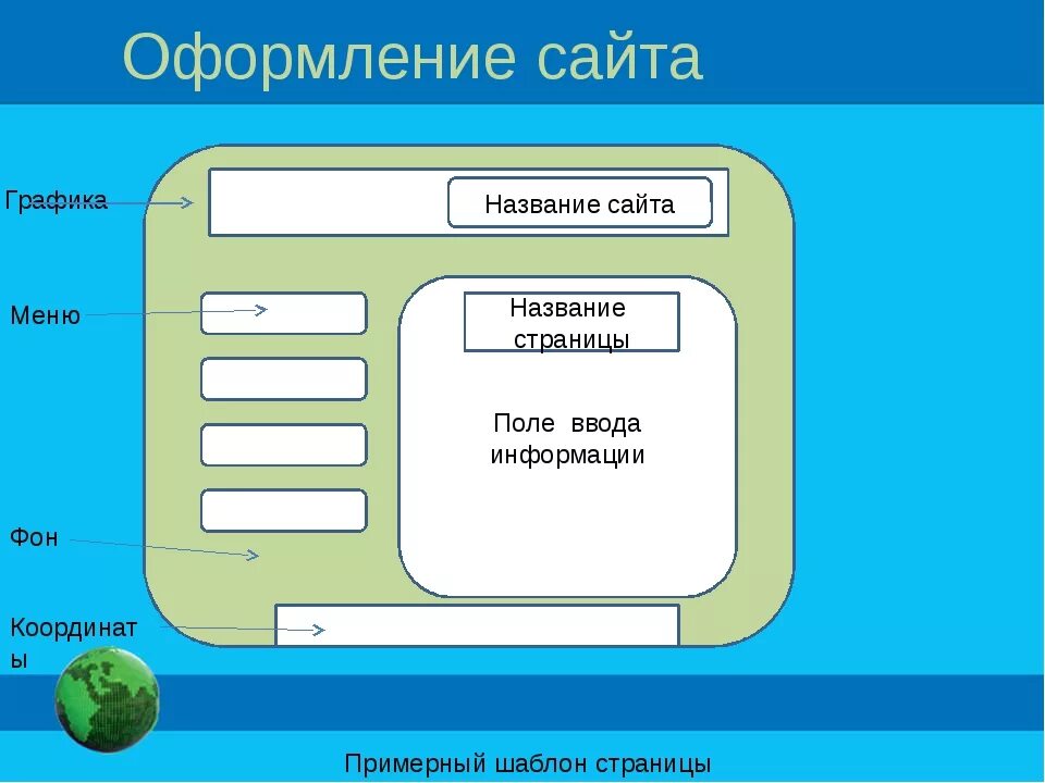 Типы страниц сайта. Оформление сайта. Макет сайта Информатика. Создание веб сайта пример. Название элементов сайта.