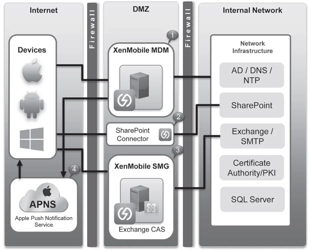 Архитектура MDM. Архитектура mobile device Management. MDM система. Архитектура Windows Server 2008. Управление mdm