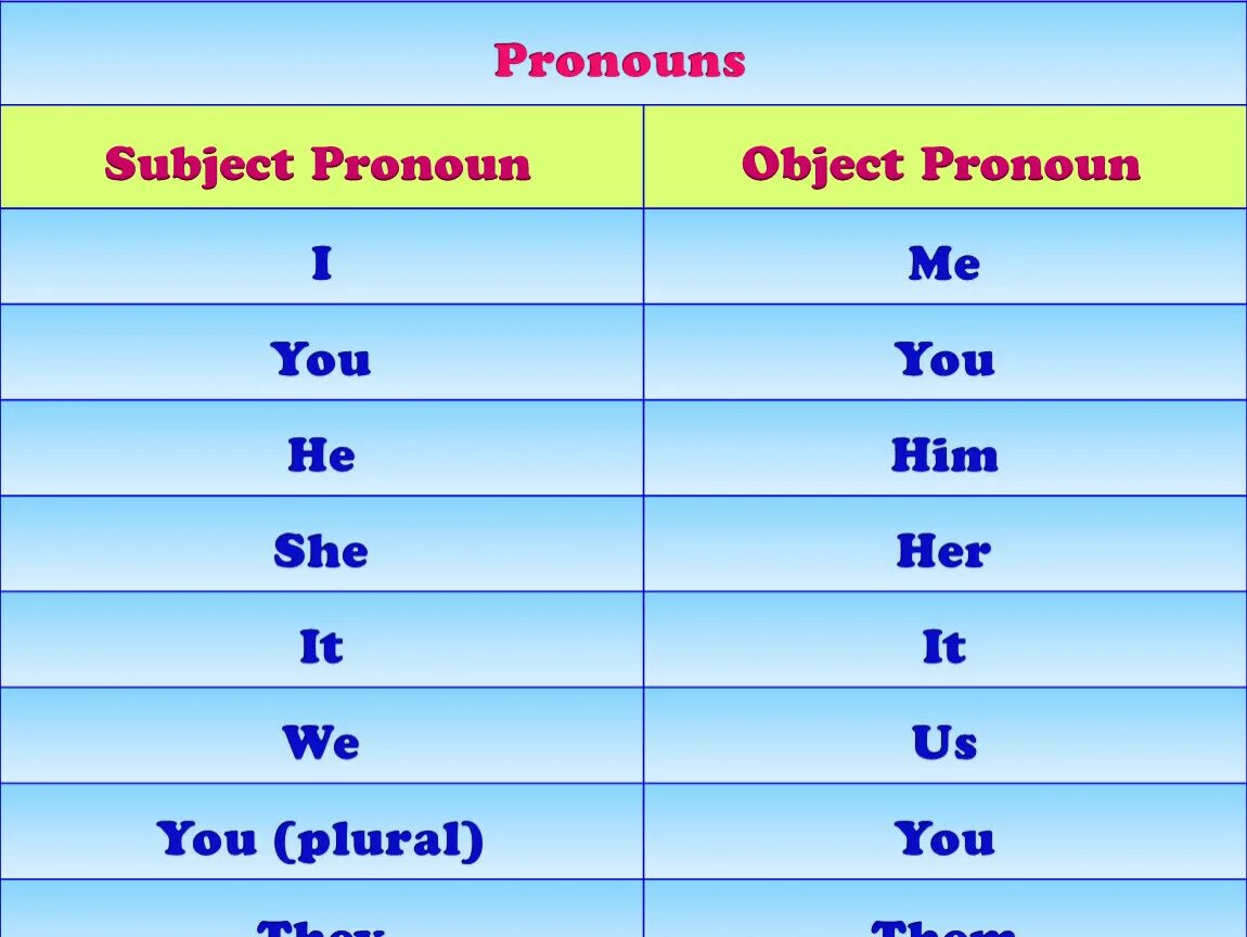 Write she he it we they. Объекты местоимения в английском. Притяжательные местоимения в английском языке. Subject про местоимения. Object pronouns.