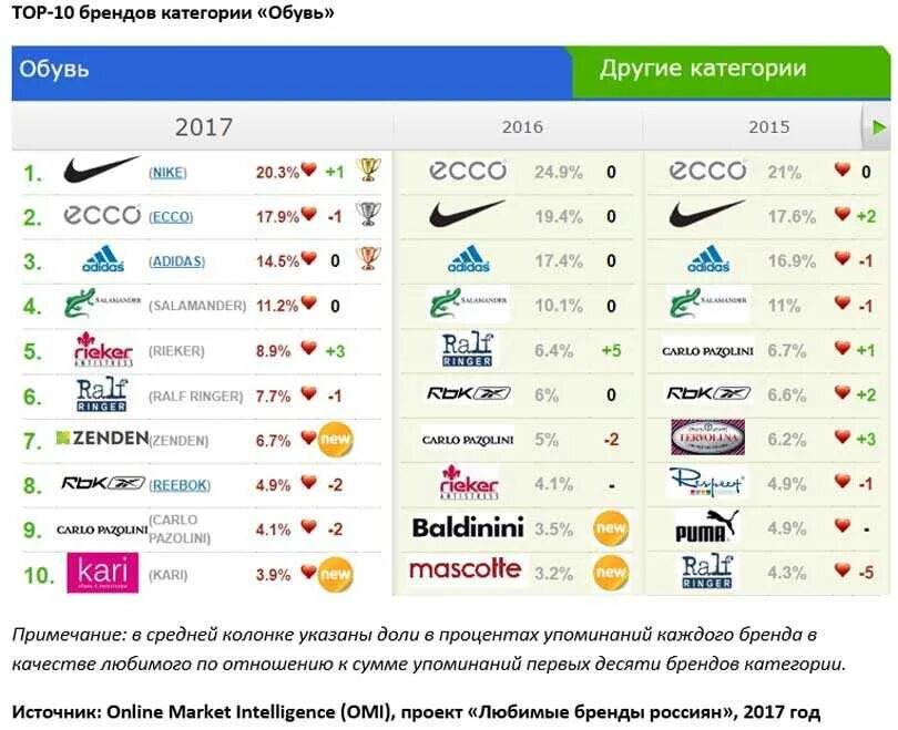 Рейтинг качества одежды. Топ бренды. бренды обуви. обувь бренды список. бренды одежды список.