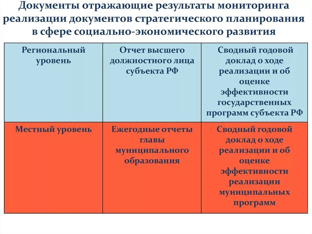 Стратегическое планирование развитие муниципального образования. Результаты стратегического планирования. Стратегическое планирование в сфере образования. Документы стратегического планирования. Стратегическое планирование итоги планирования.