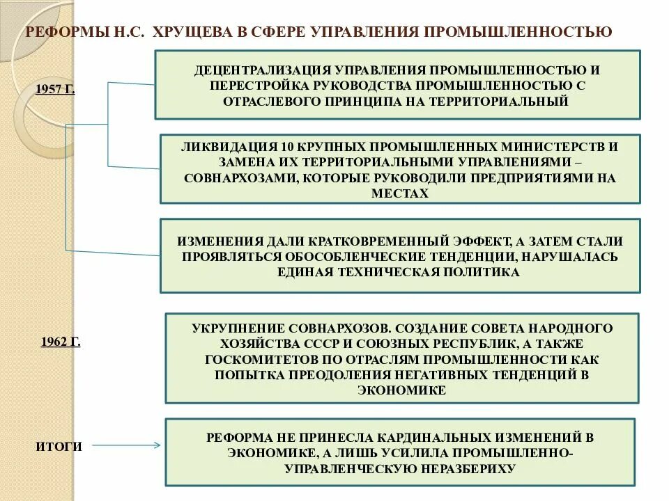 Политические и экономические реформы н с хрущева. Реформа управления Хрущева. Реформы н.с Хрущёва в сфере управления промышленностью. Реформы Хрущева в промышленности. Хрущевские реформы в экономике и госуправлении.