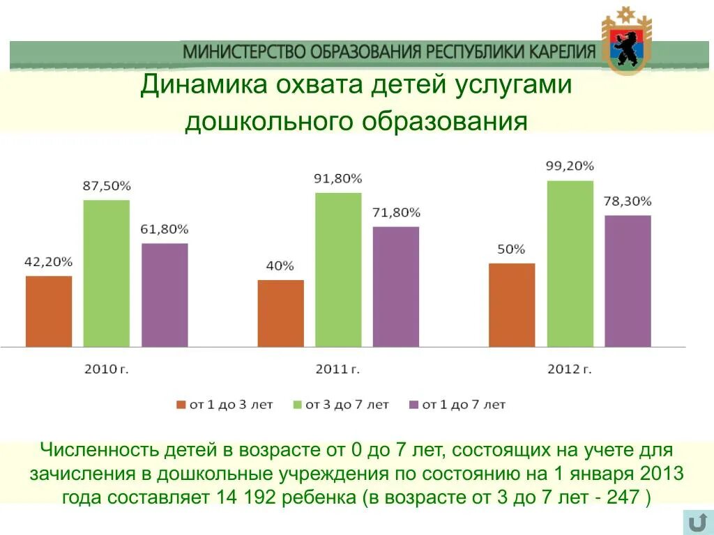 Динамика обучения детей