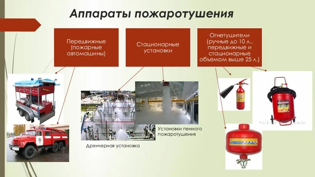 Установки пожаротушения подразделяются. Аппараты пожаротушения. Средства тушения пожаров. Аппараты пожаротушения слайд. Передвижные средства пожаротушения.