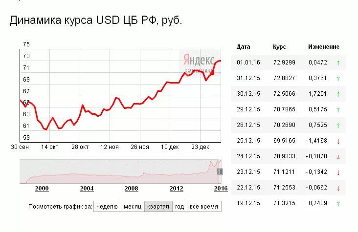 Сколько долларов стоит 1 рубль сегодня. Dolr kurs. Курс доллара. Доллар к рублю. Самый низкий курс доллара.