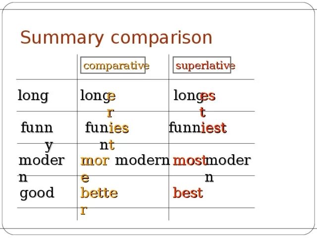 Funny comparative and superlative forms. Modern adjective Comparative Superlative. Modern Comparative. Comparative and Superlative forms. Modern Comparative form.